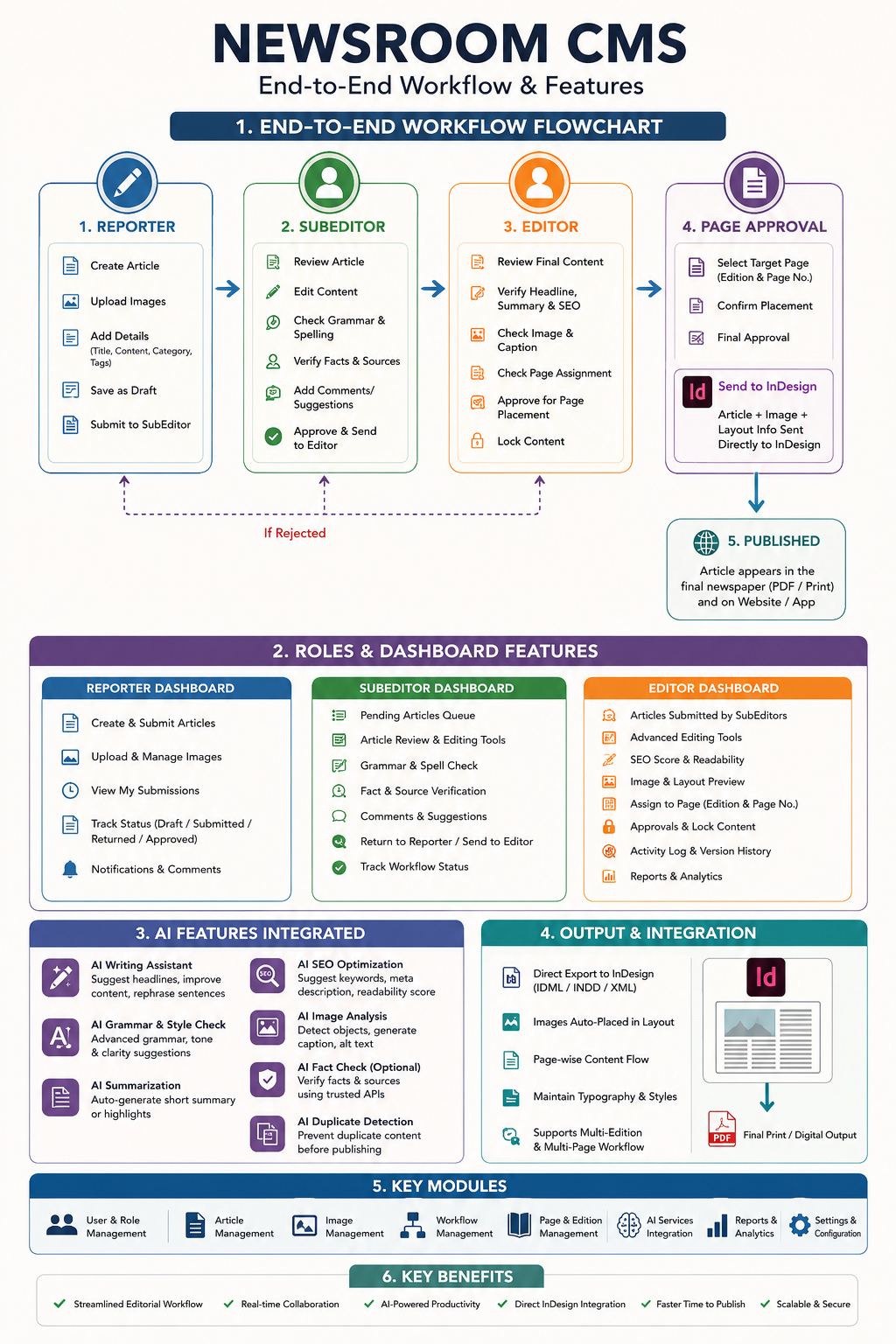 CMS Workflow