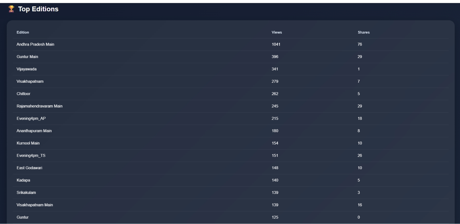Top Editions